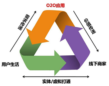 O2O盈利模式